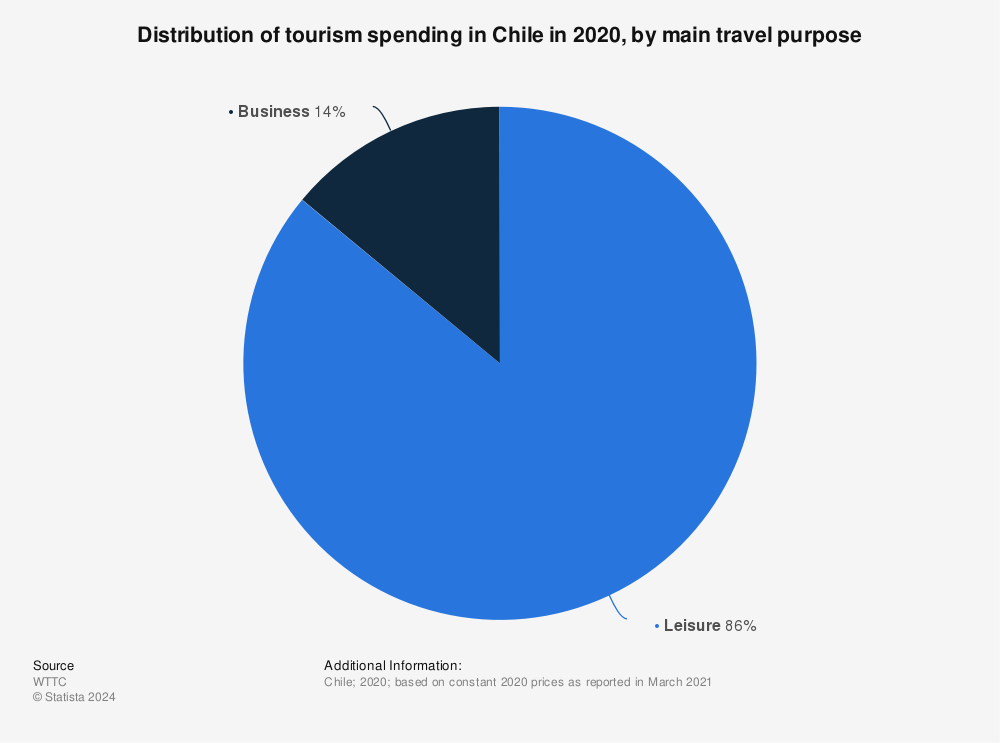 Statistic: Distribution of tourism spending in Chile in 2020, by main travel purpose | Statista