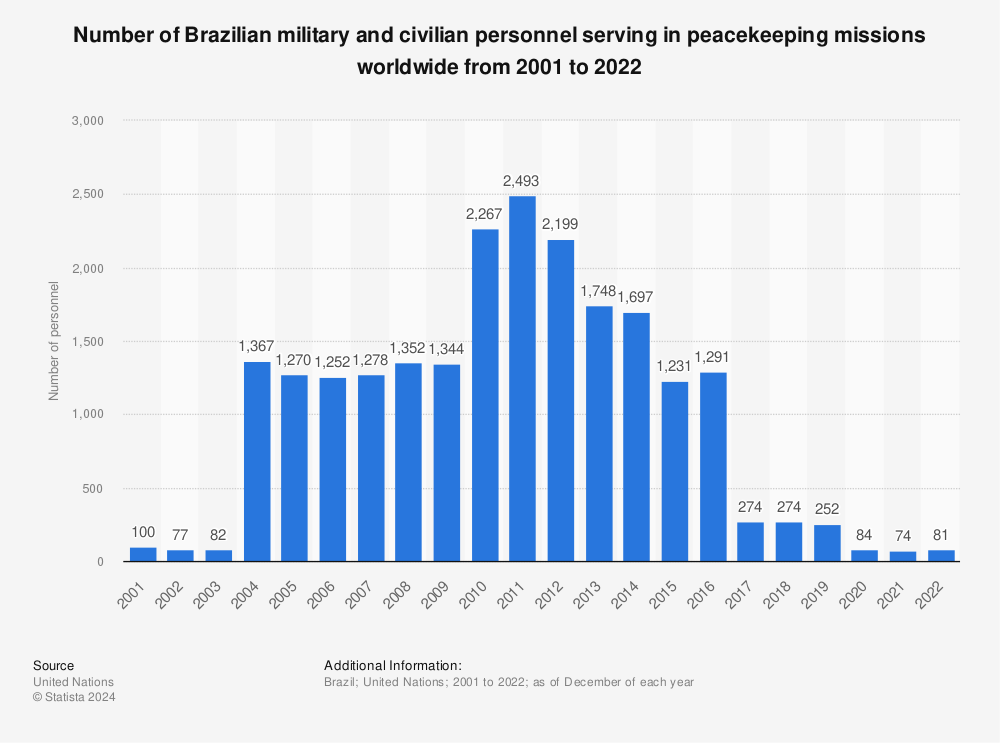 Statistic: Number of Brazilian military and civilian personnel serving in peacekeeping missions worldwide from 2001 to 2021 | Statista