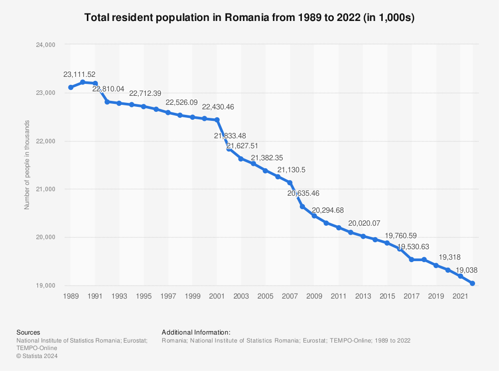 Statistic: Total resident population in Romania from 1989 to 2021 (in 1,000s) | Statista