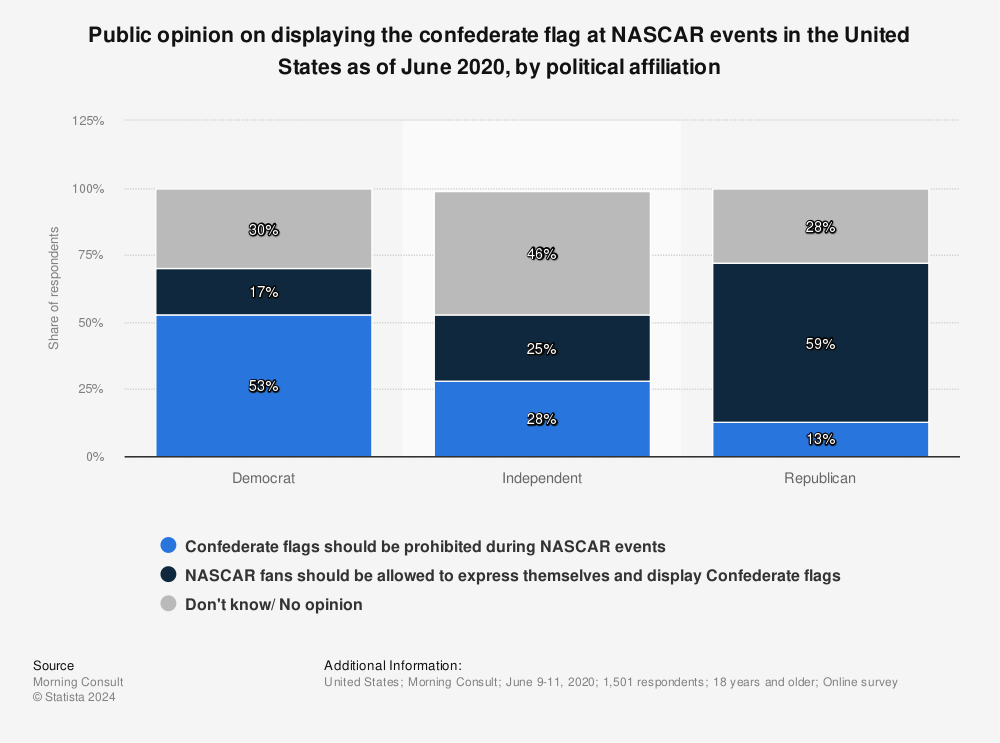 Statistic: Public opinion on displaying the confederate flag at NASCAR events in the United States as of June 2020, by political affiliation  | Statista