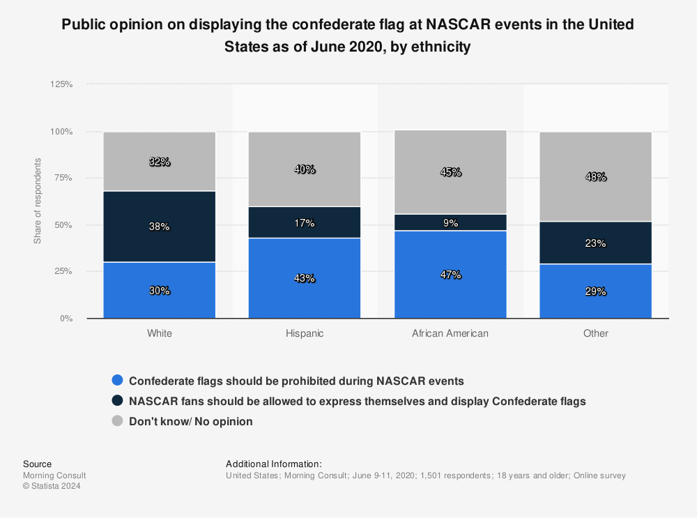 Statistic: Public opinion on displaying the confederate flag at NASCAR events in the United States as of June 2020, by ethnicity | Statista
