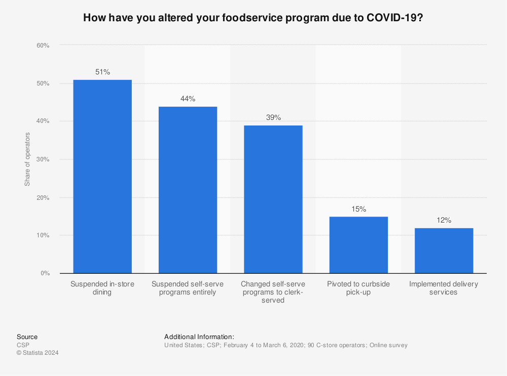 Statistic: How have you altered your foodservice program due to COVID-19? | Statista