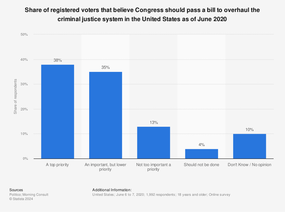 Statistic: Share of registered voters that believe Congress should pass a bill to overhaul the criminal justice system in the United States as of June 2020 | Statista