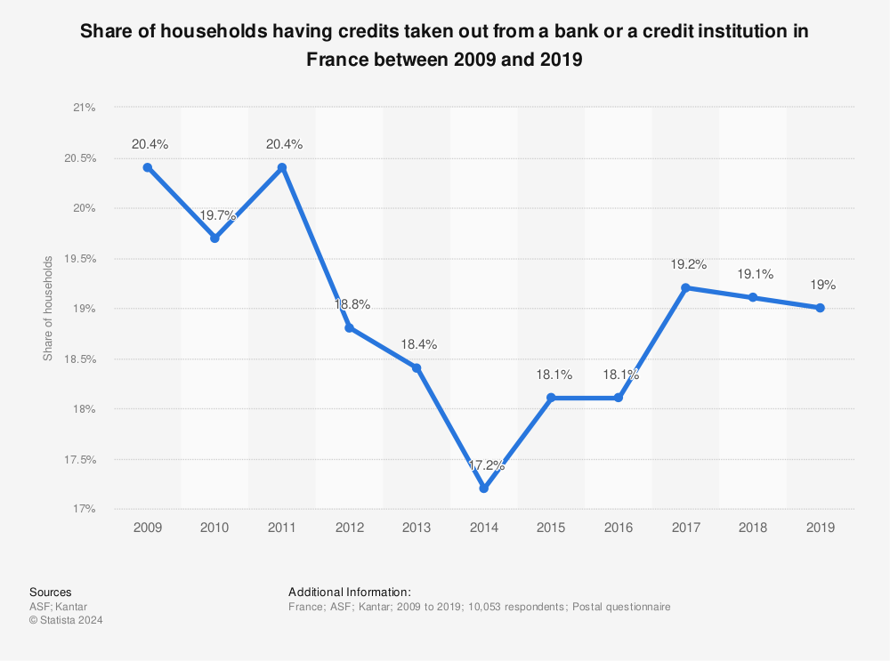 Statistic: Share of households having credits taken out from a bank or a credit institution in France between 2009 and 2019 | Statista