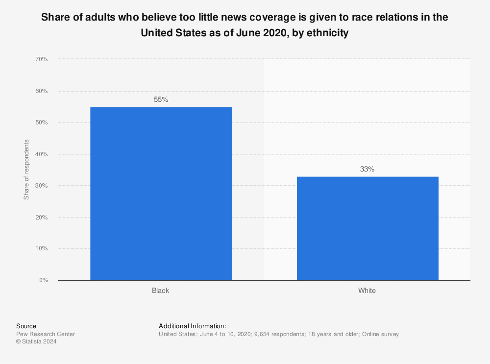 Statistic: Share of adults who believe too little news coverage is given to race relations in the United States as of June 2020, by ethnicity | Statista