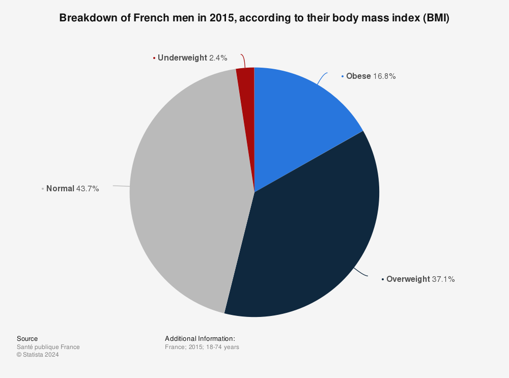 Statistic: Breakdown of French men in 2015, according to their body mass index (BMI) | Statista