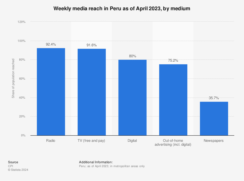Statistic: Media reach in Peru in 2017 | Statista
