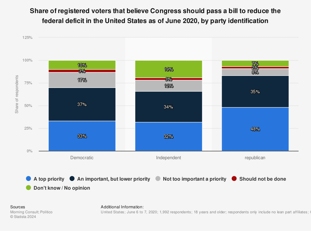 Statistic: Share of registered voters that believe Congress should pass a bill to reduce the federal deficit in the United States as of June 2020, by party identification | Statista