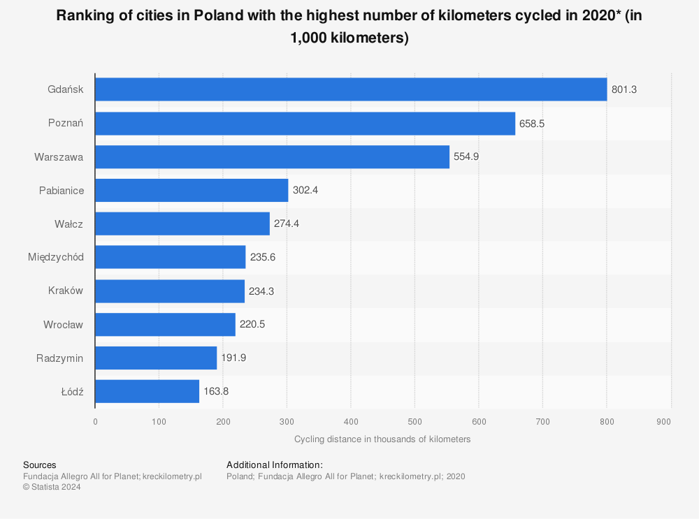 Statistic: Ranking of cities in Poland with the highest number of kilometers cycled in 2020* (in 1,000 kilometers) | Statista