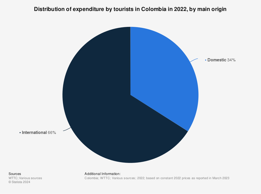 Statistic: Distribution of expenditure by tourists in Colombia in 2021, by main origin | Statista
