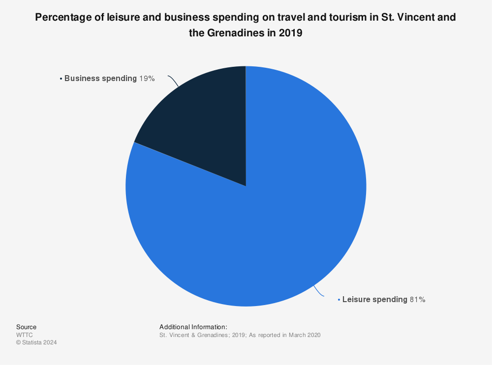 Statistic: Percentage of leisure and business spending on travel and tourism in St. Vincent and the Grenadines in 2019 | Statista