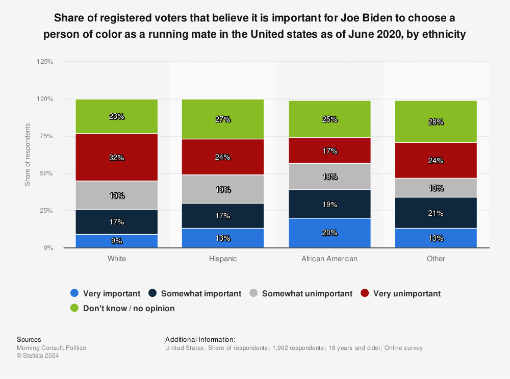 Statistic: Share of registered voters that believe it is important for Joe Biden to choose a person of color as a running mate in the United states as of June 2020, by ethnicity | Statista