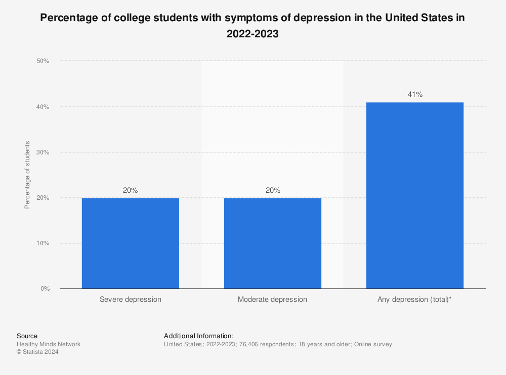 Statistic: Percentage of college students with symptoms of depression in the United States in 2021 | Statista