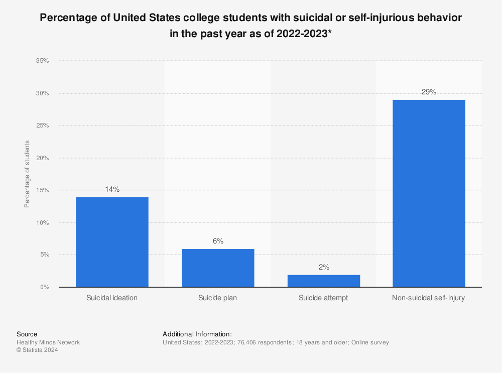 Statistic: Percentage of United States college students with suicidal or self-injurious behavior in the past year as of 2022-2023* | Statista