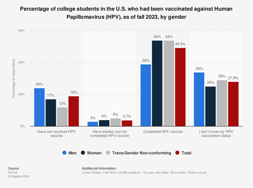 Statistic: Percentage of college students in the U.S. who had been vaccinated against Human Papillomavirus (HPV), as of fall 2021, by gender | Statista