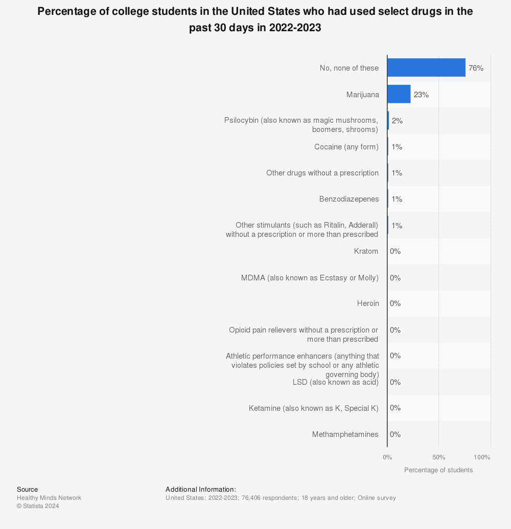 Statistic: Percentage of college students in the United States who had used select drugs in the past 30 days in 2022-2023 | Statista