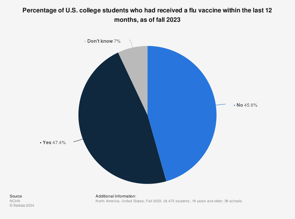 Statistic: Percentage of U.S. college students who had received a flu vaccine within the last 12 months, as of fall 2022 | Statista