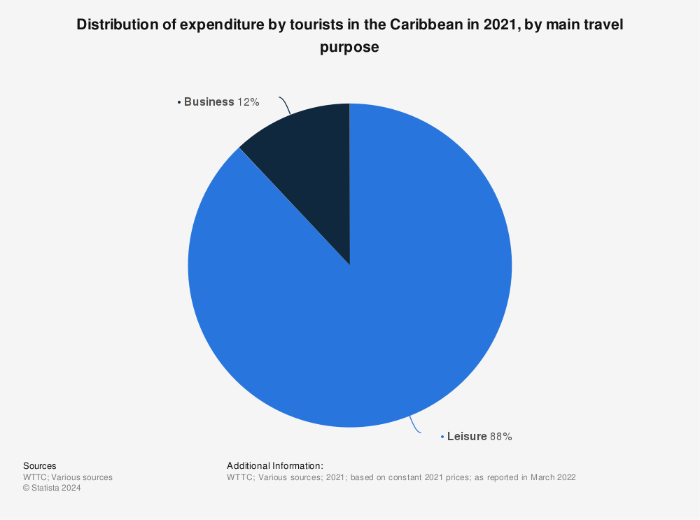 Statistic: Distribution of expenditure by tourists in the Caribbean in 2021, by main travel purpose | Statista