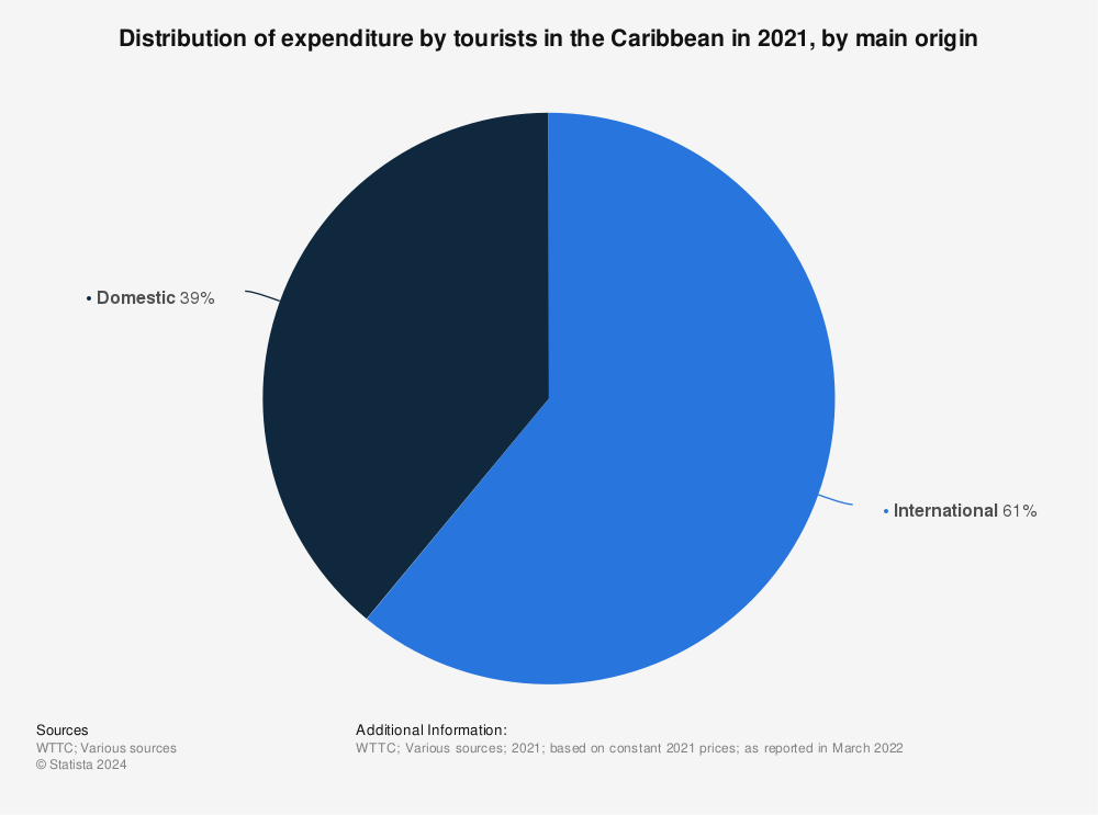 Statistic: Distribution of expenditure by tourists in the Caribbean in 2021, by main origin | Statista