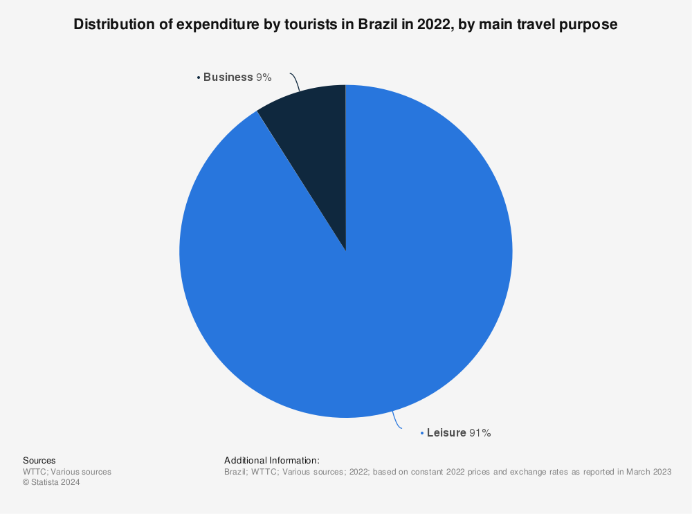 Statistic: Distribution of expenditure by tourists in Brazil in 2021, by main travel purpose | Statista