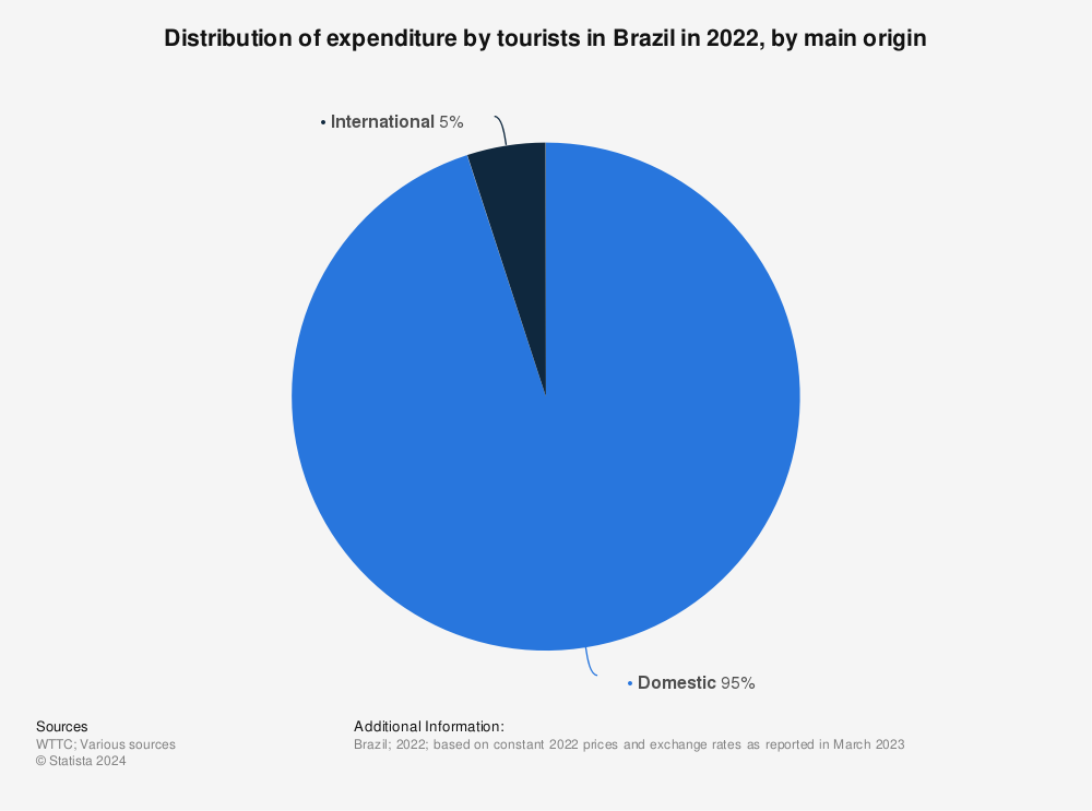 Statistic: Distribution of expenditure by tourists in Brazil in 2021, by main origin | Statista