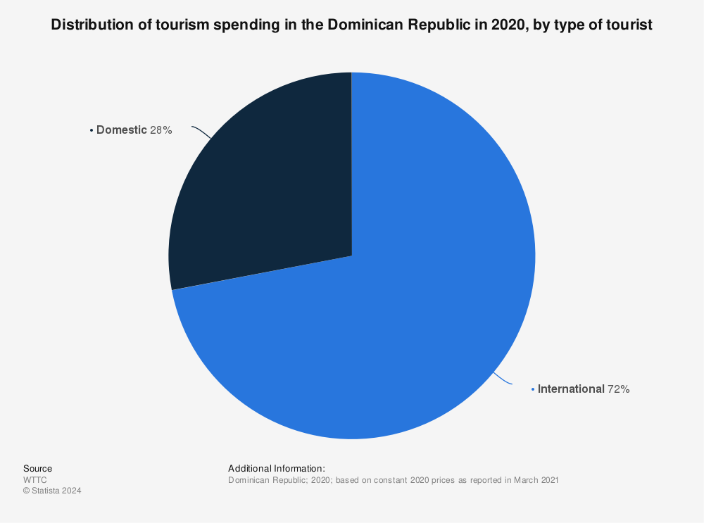 Statistic: Distribution of tourism spending in the Dominican Republic in 2020, by type of tourist | Statista