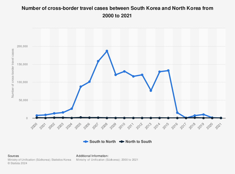 Statistic: Number of cross-border travel cases between South Korea and North Korea from 2000 to 2021 | Statista