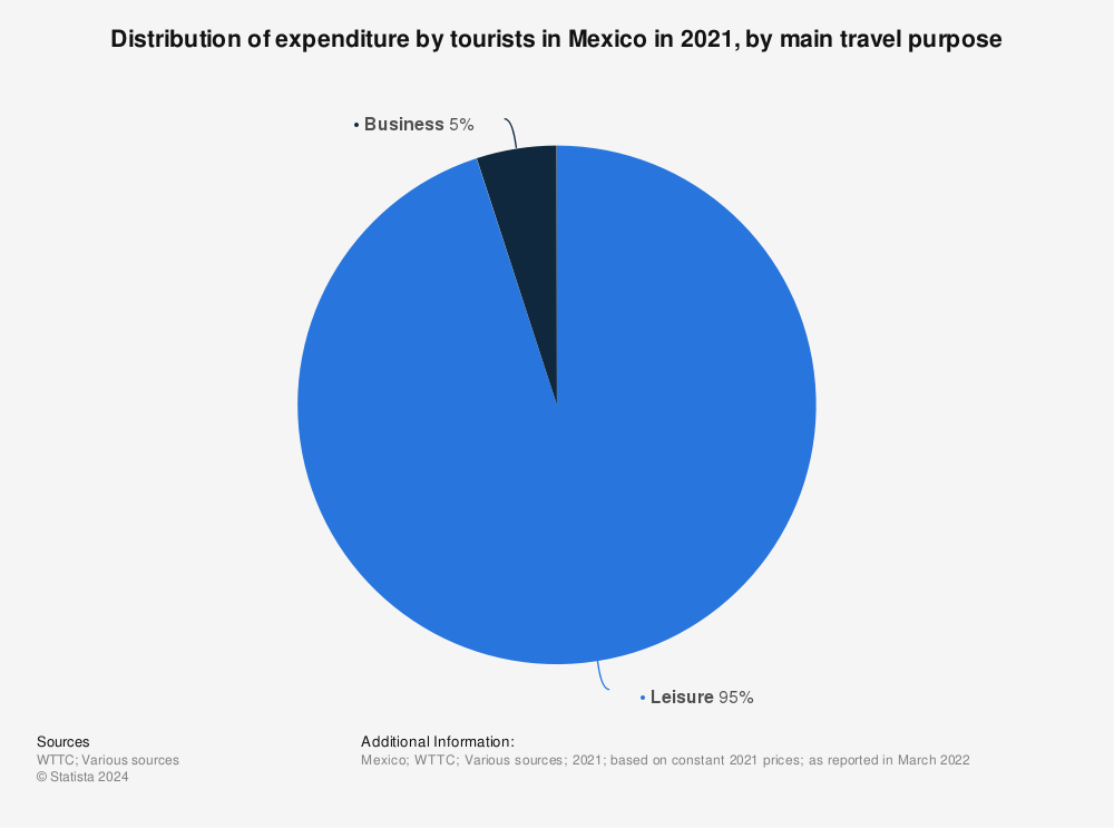 Statistic: Distribution of expenditure by tourists in Mexico in 2021, by main travel purpose | Statista