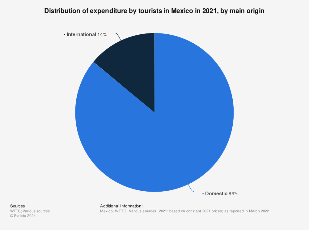 Statistic: Distribution of expenditure by tourists in Mexico in 2021, by main origin | Statista