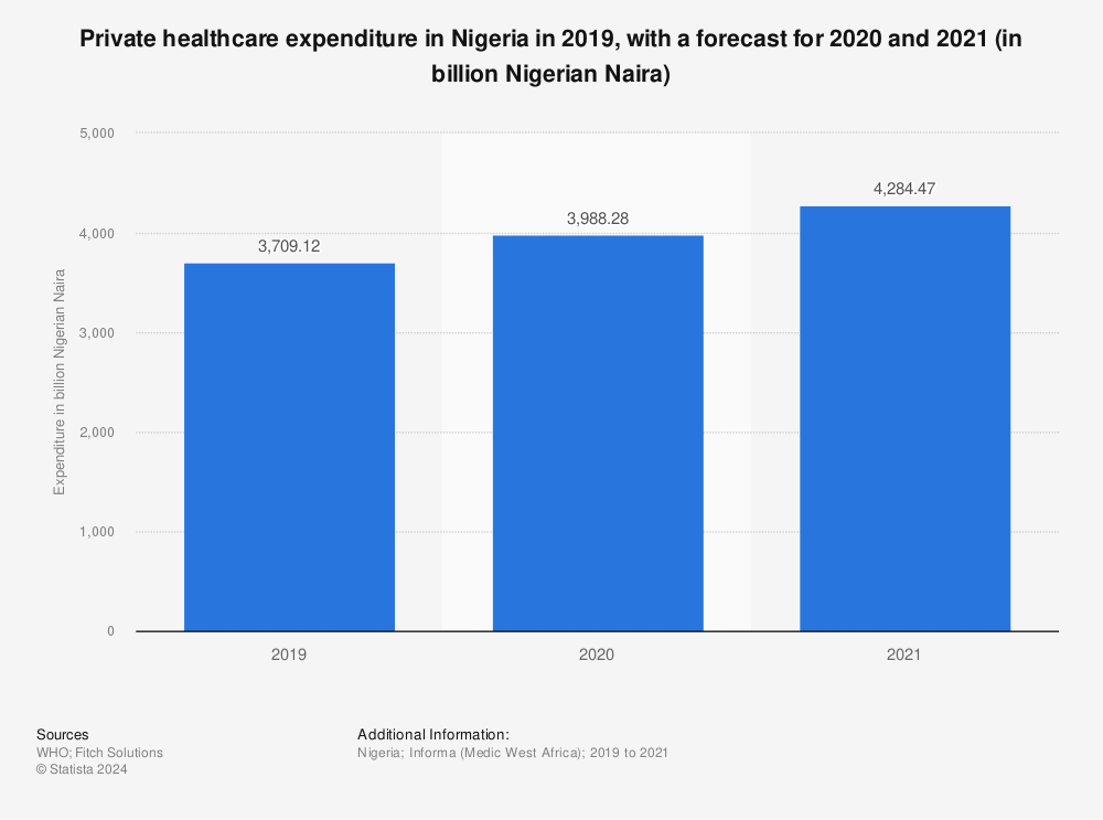 Statistic: Private healthcare expenditure in Nigeria in 2019, with a forecast for 2020 and 2021 (in billion Nigerian Naira) | Statista