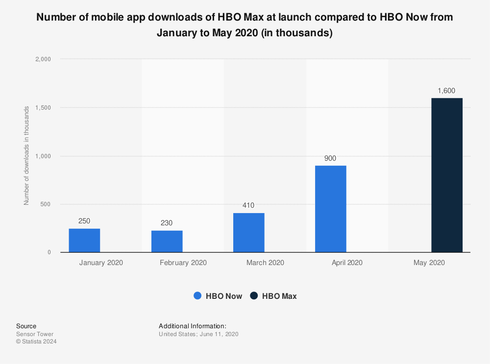 Statistic: Number of mobile app downloads of HBO Max at launch compared to HBO Now from January to May 2020 (in thousands) | Statista