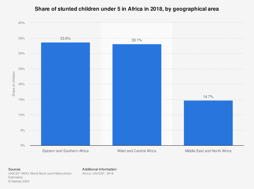 Statistic: Share of stunted children under 5 in Africa in 2018, by geographical area | Statista