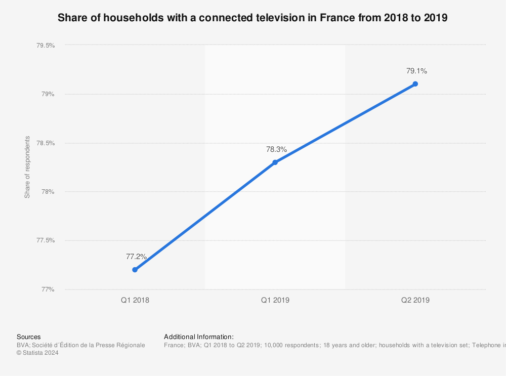 Statistic: Share of households with a connected television in France from 2018 to 2019 | Statista