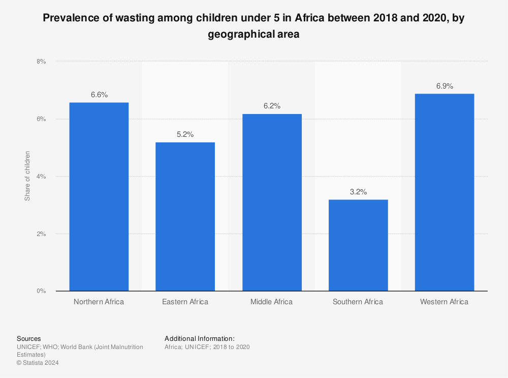 Statistic: Prevalence of wasting among children under 5 in Africa between 2018 and 2020, by geographical area | Statista