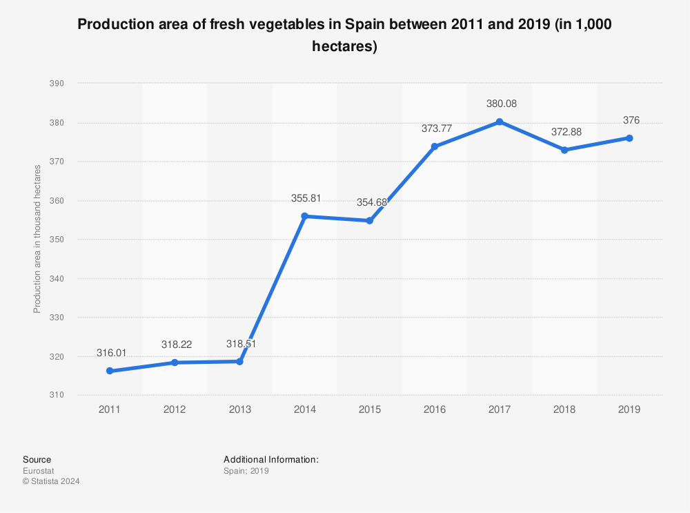 Statistic: Production area of fresh vegetables in Spain between 2011 and 2019 (in 1,000 hectares) | Statista