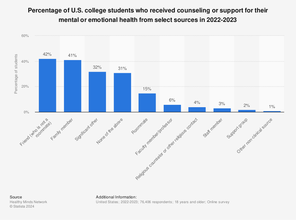 Statistic: Percentage of U.S. college students who received counseling or support for their mental or emotional health from select sources in 2021 | Statista