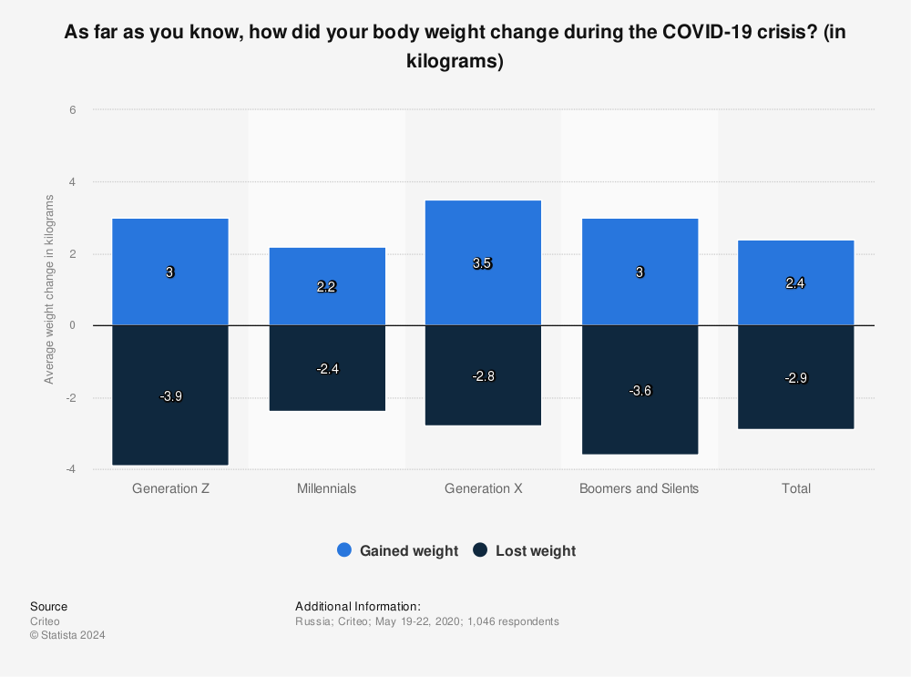 Statistic: As far as you know, how did your body weight change during the COVID-19 crisis? (in kilograms) | Statista