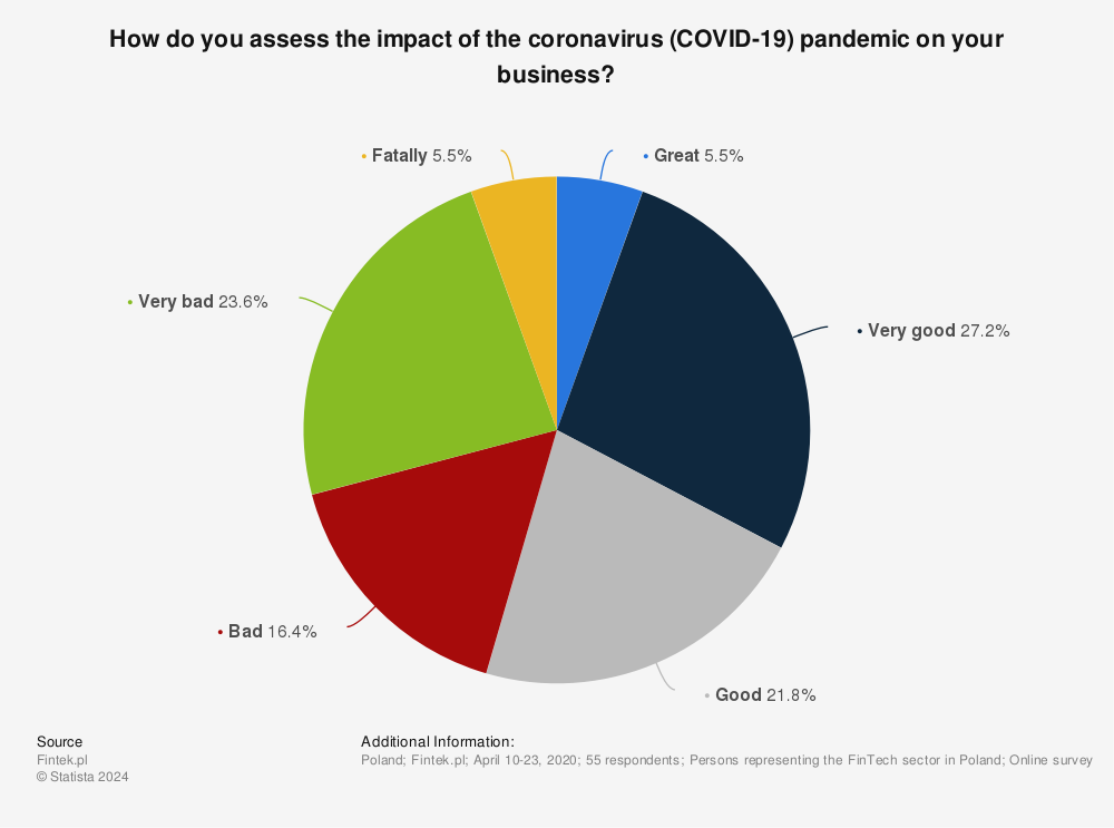 Statistic: How do you assess the impact of the coronavirus (COVID-19) pandemic on your business? | Statista