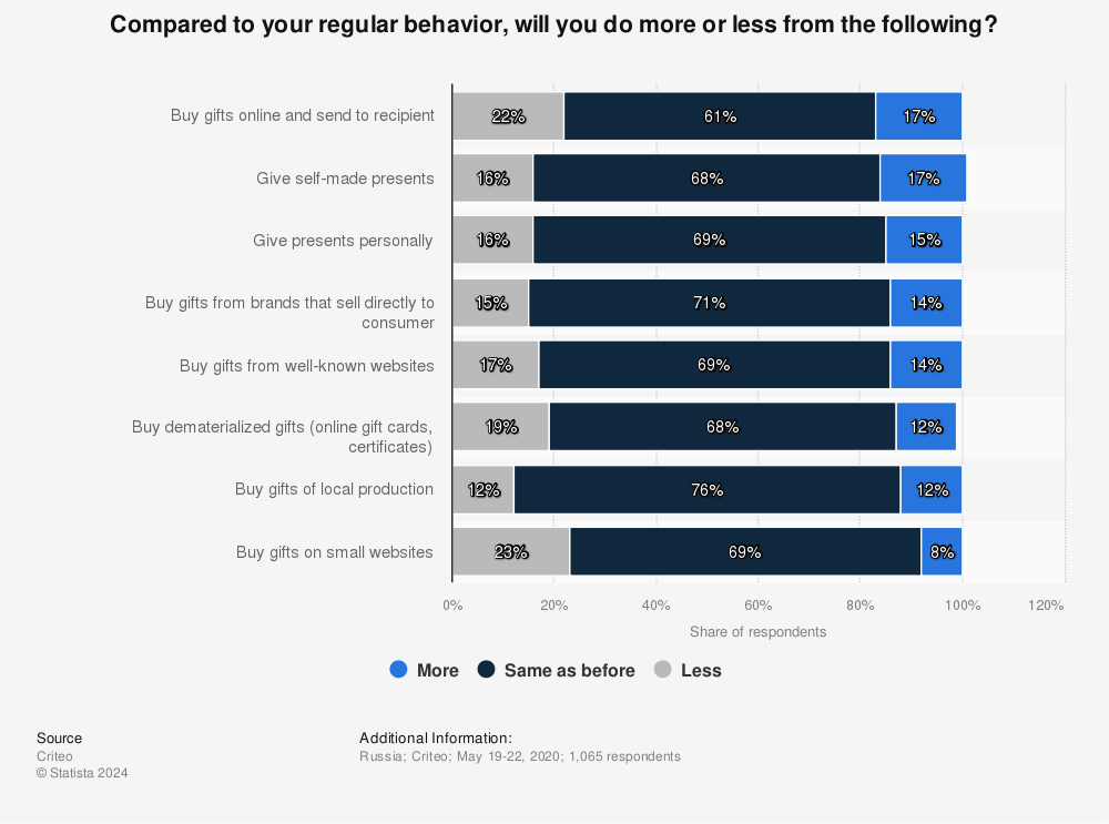 Statistic: Compared to your regular behavior, will you do more or less from the following? | Statista
