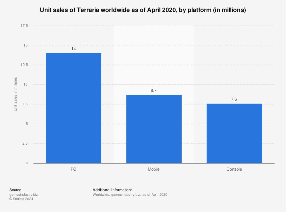 Statistic: Unit sales of Terraria worldwide as of April 2020, by platform (in millions) | Statista