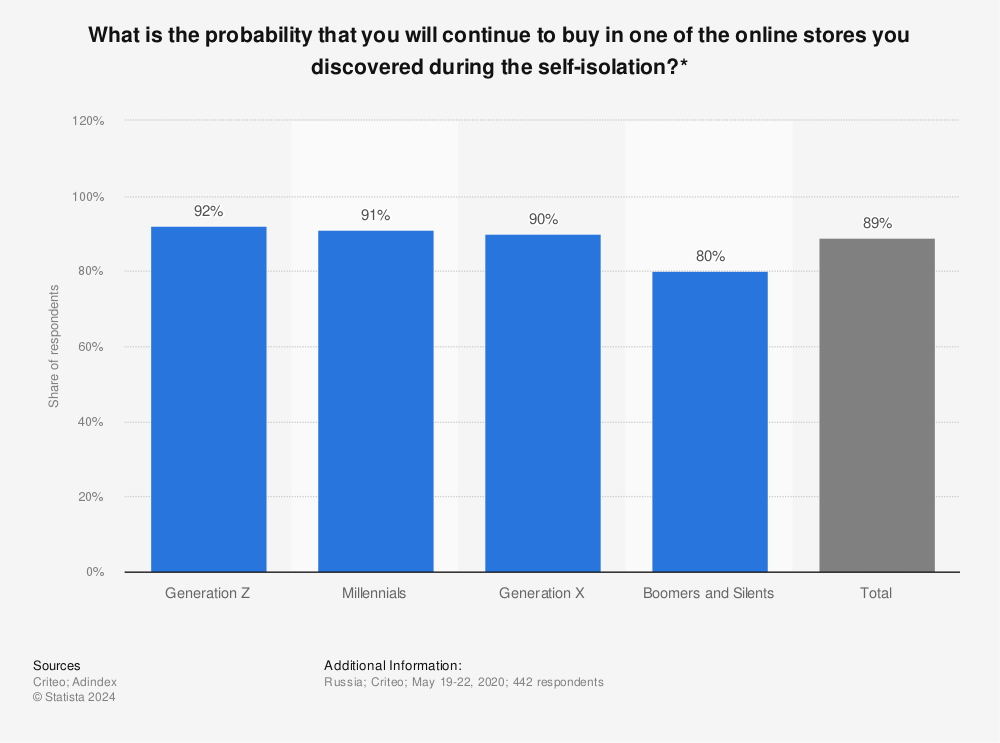 Statistic: What is the probability that you will continue to buy in one of the online stores you discovered during the self-isolation?* | Statista