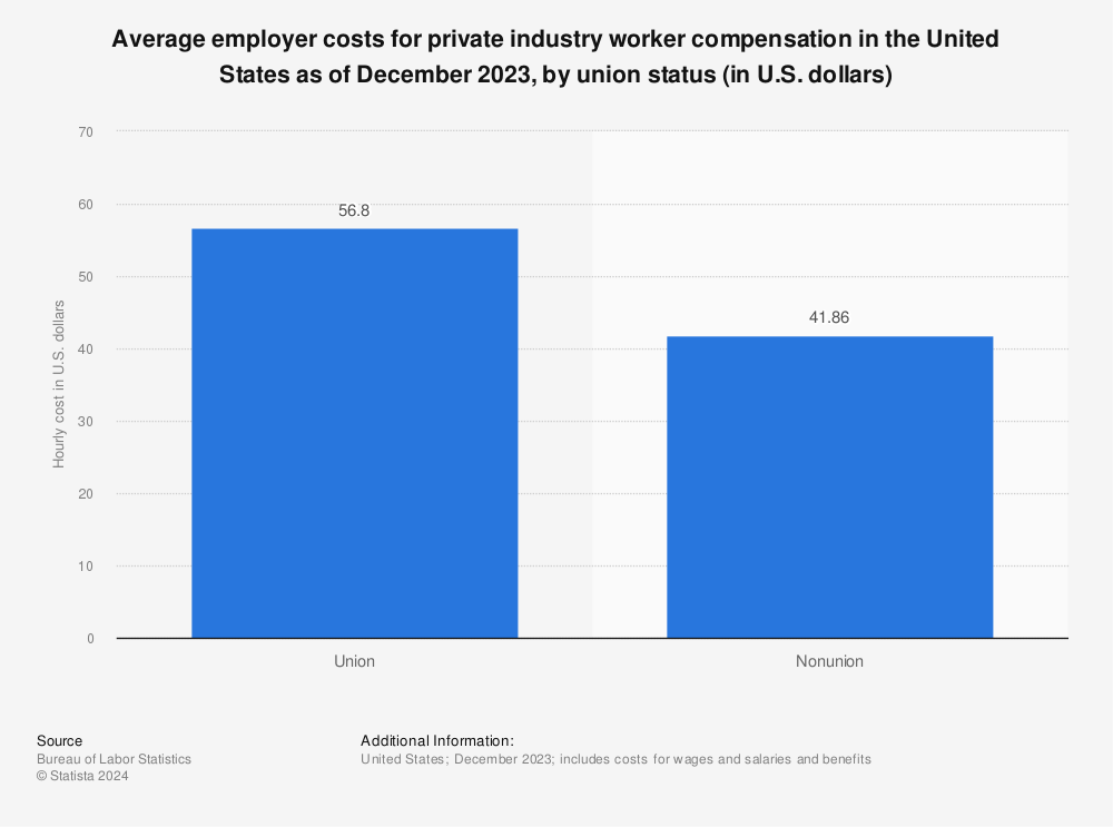 Statistic: Average employer costs for private industry worker compensation in the United States as of June 2022, by union status (in U.S. dollars) | Statista
