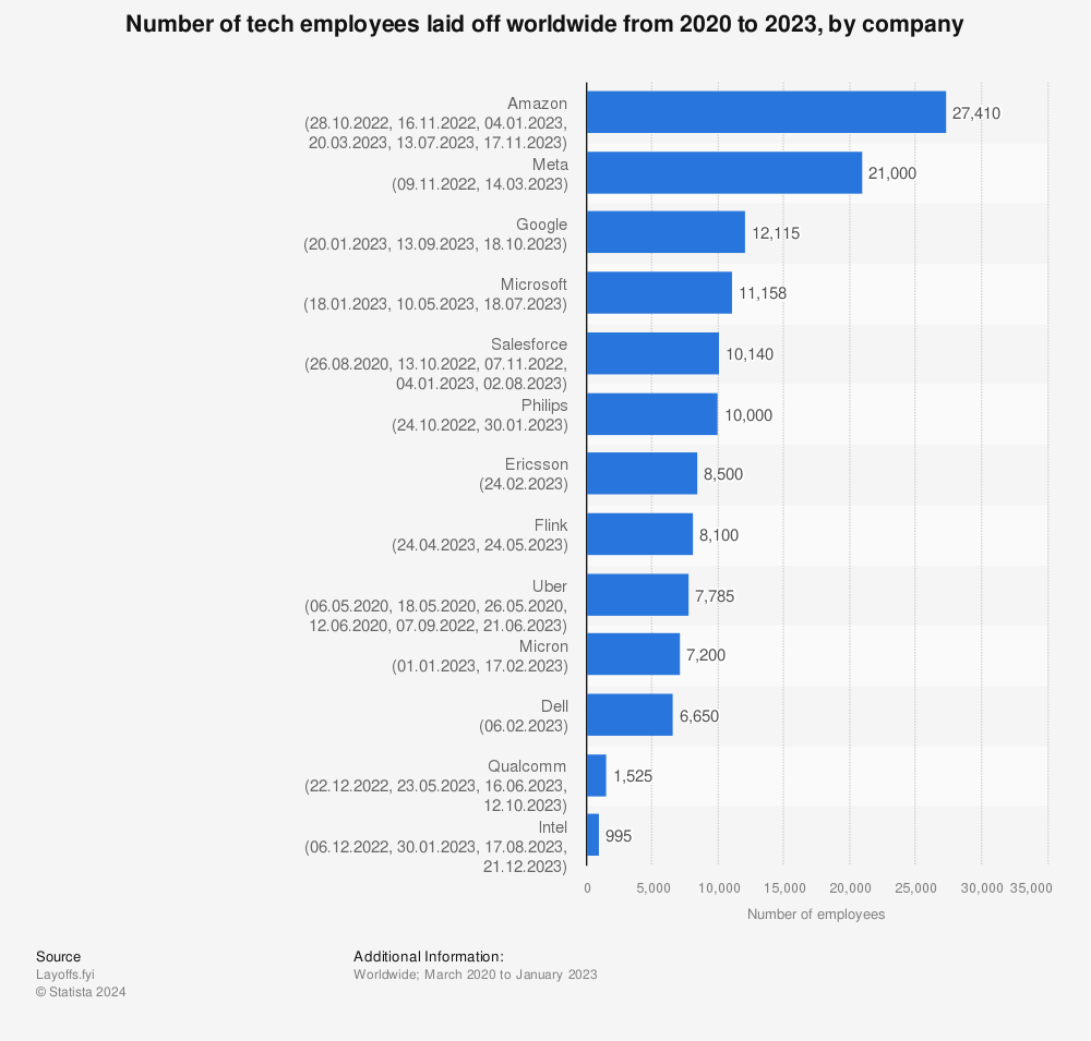 Statistic: Biggest tech startup layoffs worldwide as of January 2023, by number of job cuts | Statista