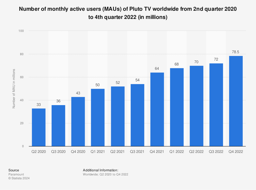 Statistic: Number of monthly active users (MAUs) of Pluto TV worldwide from 2nd quarter 2020 to 4th quarter 2022 (in millions) | Statista