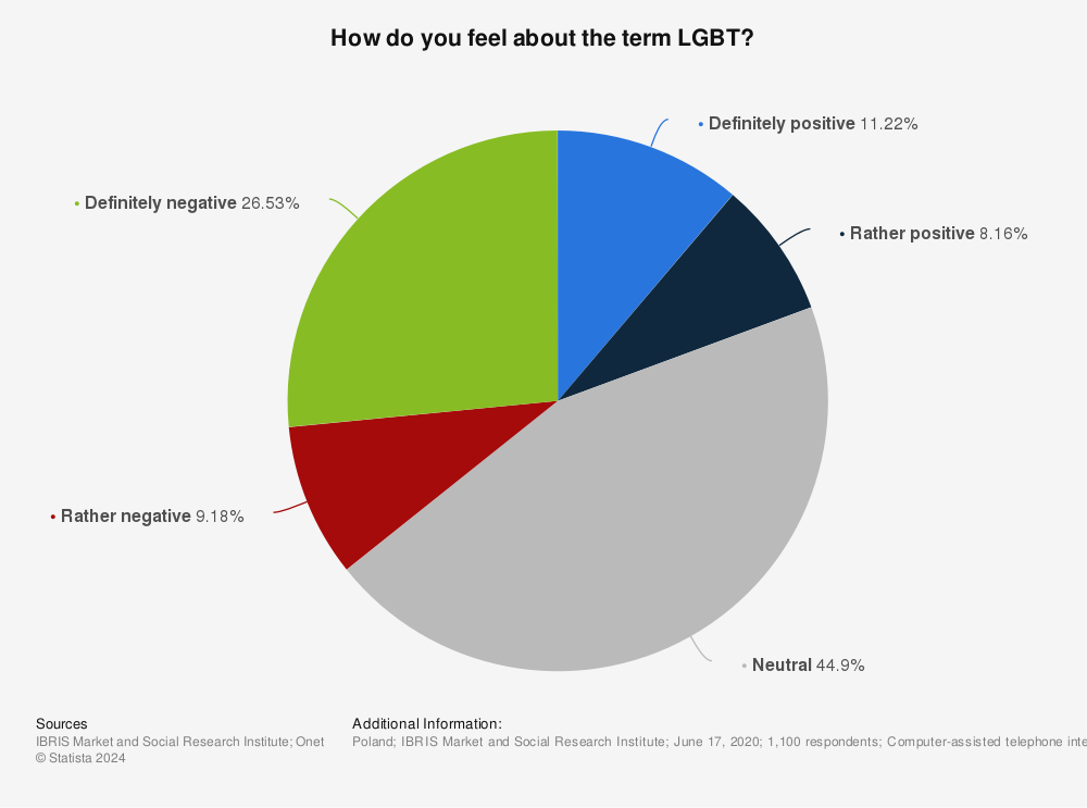 Statistic: How do you feel about the term LGBT? | Statista