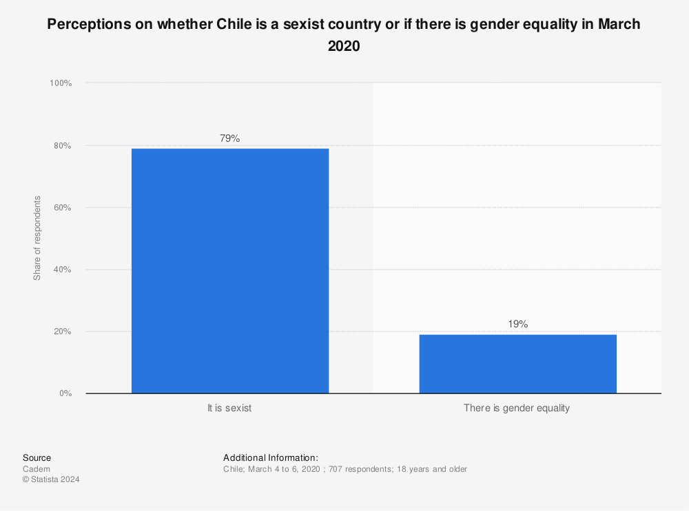 Statistic: Perceptions on whether Chile is a sexist country or if there is gender equality in March 2020 | Statista