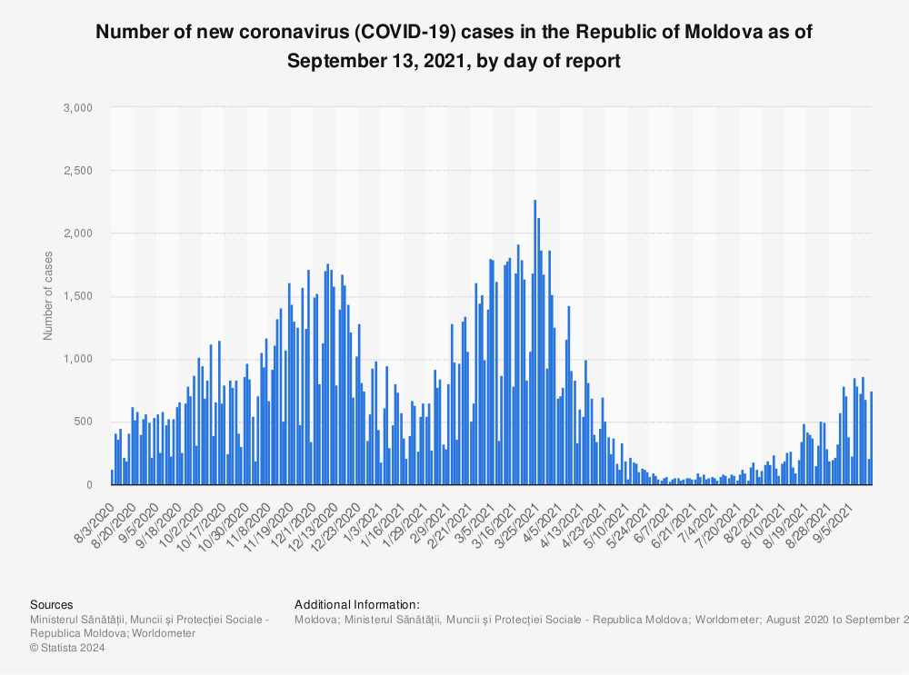 Statistic: Number of new coronavirus (COVID-19) cases in the Republic of Moldova as of September 13, 2021, by day of report | Statista