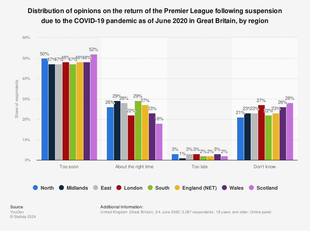 Statistic: Distribution of opinions on the return of the Premier League following suspension due to the COVID-19 pandemic as of June 2020 in Great Britain, by region | Statista