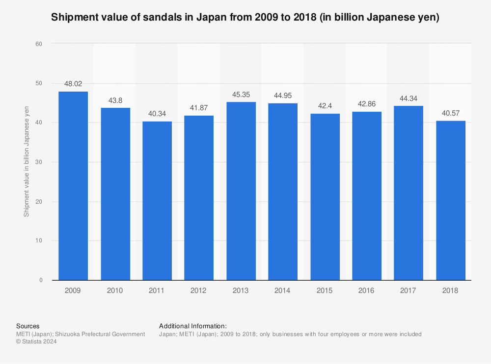 Statistic: Shipment value of sandals in Japan from 2009 to 2018 (in billion Japanese yen) | Statista
