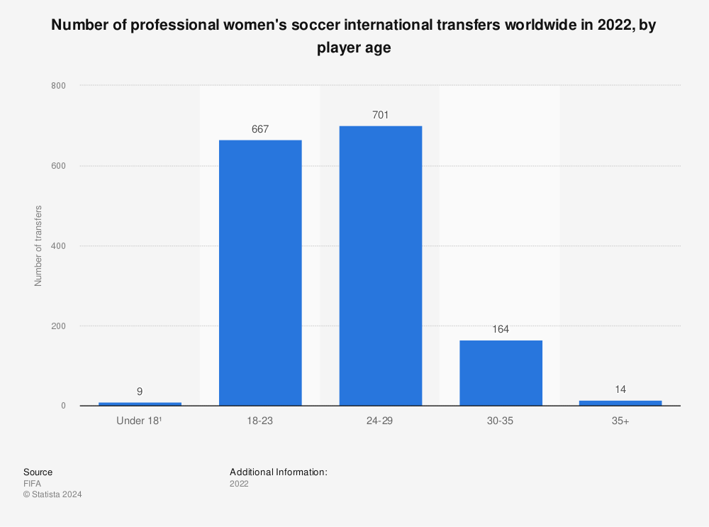 Statistic: Number of professional women's soccer international transfers worldwide in 2019, by player age | Statista